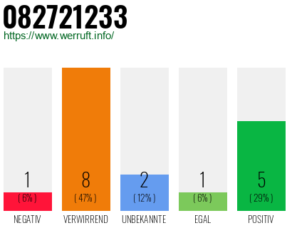 Rufnummer 082721233 Telefonnummer 082721233
