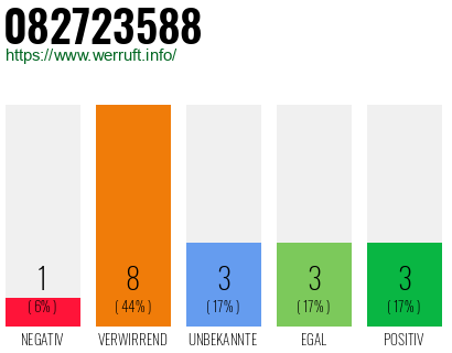 Rufnummer 082723588 Telefonnummer 082723588
