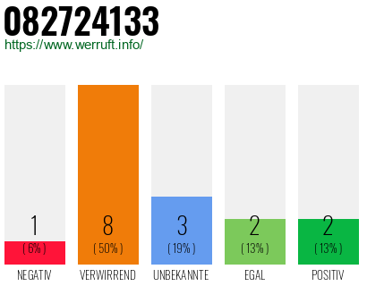 Rufnummer 082724133 Telefonnummer 082724133