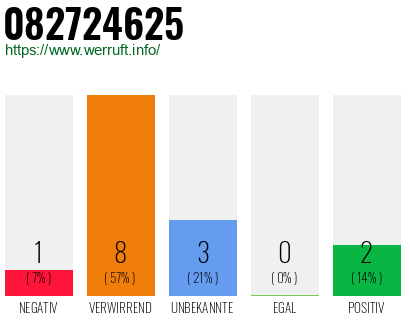 Rufnummer 082724625 Telefonnummer 082724625