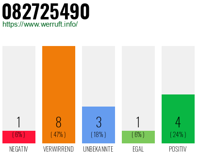 Rufnummer 082725490 Telefonnummer 082725490