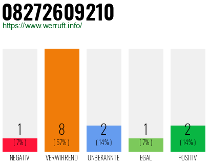 Rufnummer 08272609210 Telefonnummer 08272609210