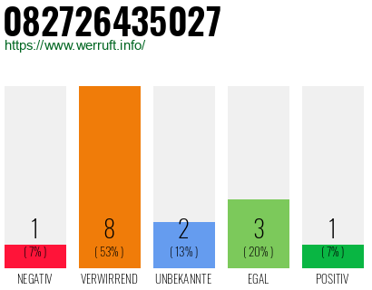 Rufnummer 082726435027 Telefonnummer 082726435027