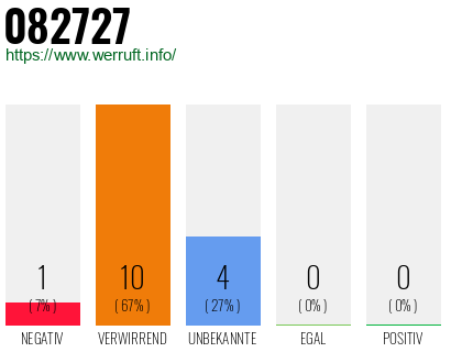 Rufnummer 082727 Telefonnummer 082727