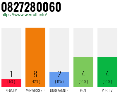 Rufnummer 0827280060 Telefonnummer 0827280060