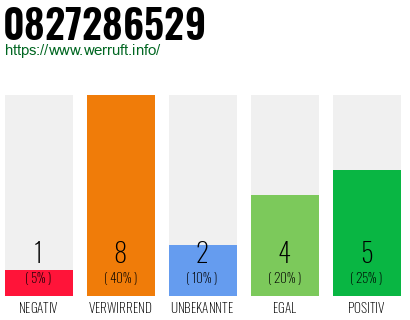 Rufnummer 0827286529 Telefonnummer 0827286529