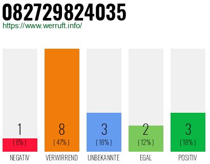 Rufnummer 082729824035 Telefonnummer 082729824035
