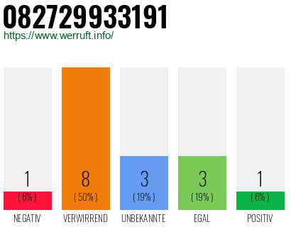 Rufnummer 082729933191 Telefonnummer 082729933191