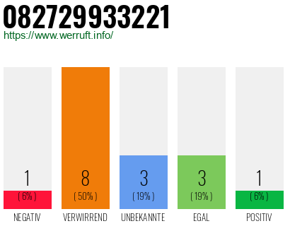 Rufnummer 082729933221 Telefonnummer 082729933221
