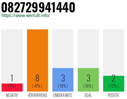 Rufnummer 082729941440 Telefonnummer 082729941440