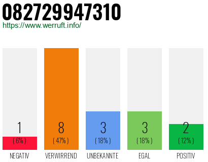 Rufnummer 082729947310 Telefonnummer 082729947310