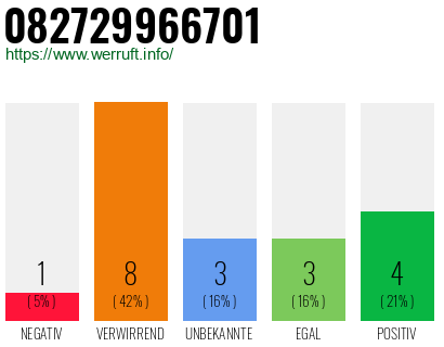 Rufnummer 082729966701 Telefonnummer 082729966701