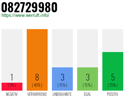 Rufnummer 082729980 Telefonnummer 082729980