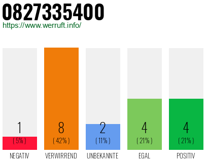 Rufnummer 0827335400 Telefonnummer 0827335400
