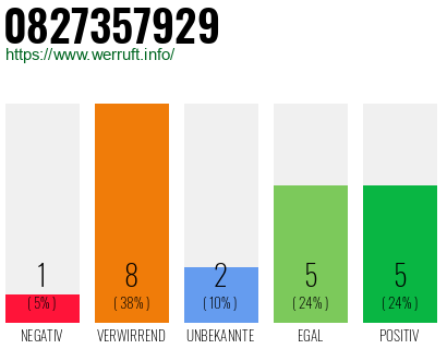 Rufnummer 0827357929 Telefonnummer 0827357929