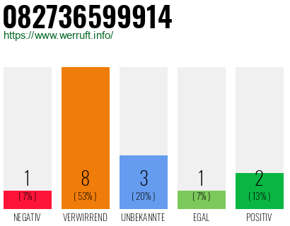 Rufnummer 082736599914 Telefonnummer 082736599914