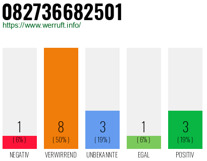 Rufnummer 082736682501 Telefonnummer 082736682501