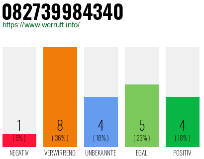 Rufnummer 082739984340 Telefonnummer 082739984340