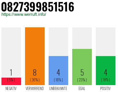 Rufnummer 0827399851516 Telefonnummer 0827399851516
