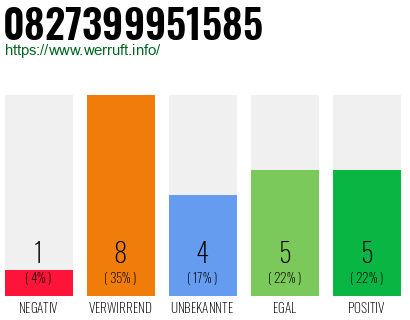 Rufnummer 0827399951585 Telefonnummer 0827399951585