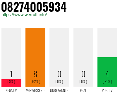 Rufnummer 08274005934 Telefonnummer 08274005934