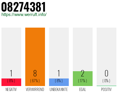 Rufnummer 08274381 Telefonnummer 08274381