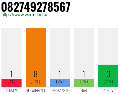 Rufnummer 082749278567 Telefonnummer 082749278567