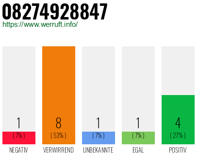Rufnummer 08274928847 Telefonnummer 08274928847