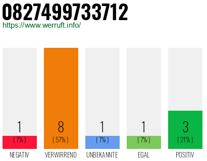Rufnummer 0827499733712 Telefonnummer 0827499733712