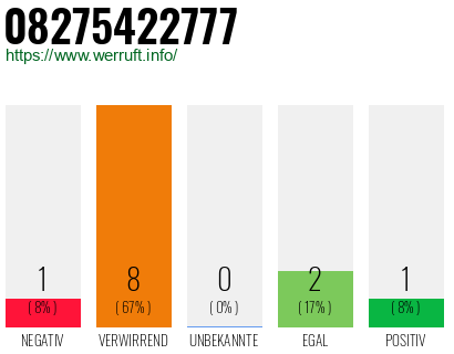 Rufnummer 08275422777 Telefonnummer 08275422777