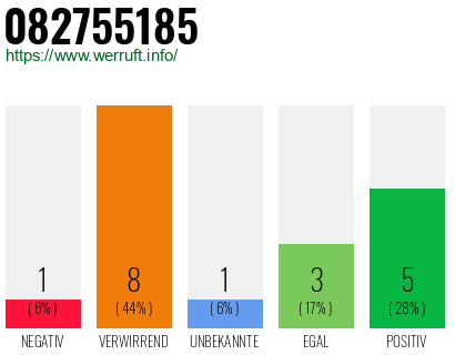 Rufnummer 082755185 Telefonnummer 082755185