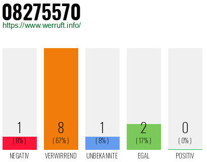 Rufnummer 08275570 Telefonnummer 08275570