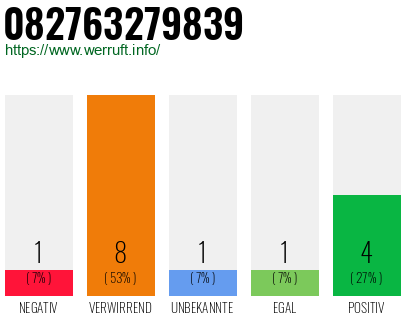 Rufnummer 082763279839 Telefonnummer 082763279839