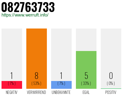 Rufnummer 082763733 Telefonnummer 082763733