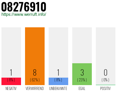 Rufnummer 08276910 Telefonnummer 08276910