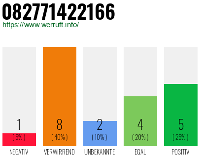 Rufnummer 082771422166 Telefonnummer 082771422166