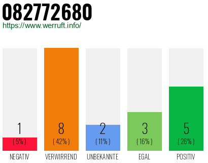 Rufnummer 082772680 Telefonnummer 082772680
