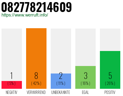 Rufnummer 082778214609 Telefonnummer 082778214609