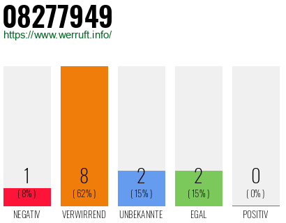 Rufnummer 08277949 Telefonnummer 08277949