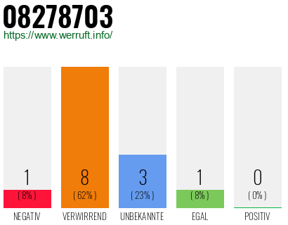 Rufnummer 08278703 Telefonnummer 08278703