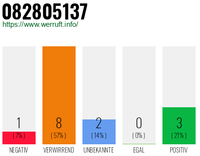 Rufnummer 082805137 Telefonnummer 082805137