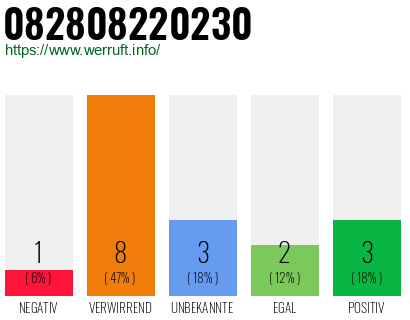 Rufnummer 082808220230 Telefonnummer 082808220230