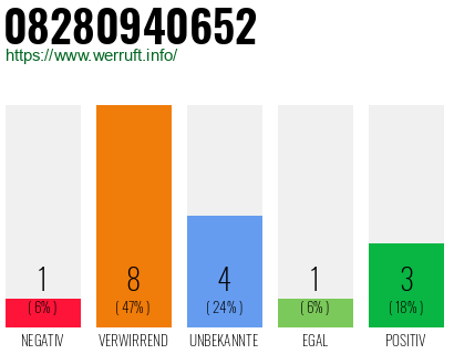 Rufnummer 08280940652 Telefonnummer 08280940652