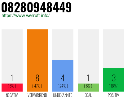 Rufnummer 08280948449 Telefonnummer 08280948449