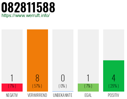 Rufnummer 082811588 Telefonnummer 082811588