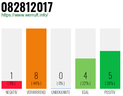 Rufnummer 082812017 Telefonnummer 082812017