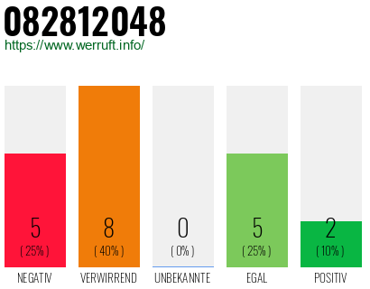 Rufnummer 082812048 Telefonnummer 082812048