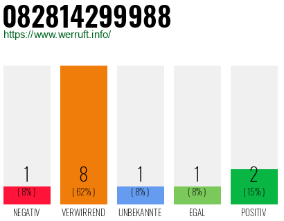 Rufnummer 082814299988 Telefonnummer 082814299988