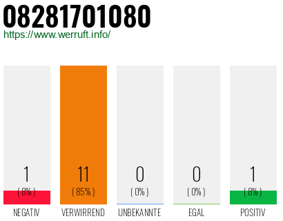 Rufnummer 08281701080 Telefonnummer 08281701080