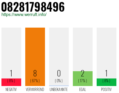 Rufnummer 08281798496 Telefonnummer 08281798496